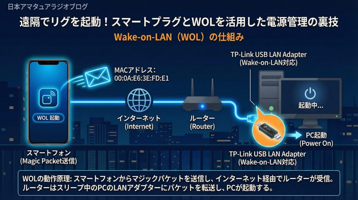Wake-on-LAN（WOL）の仕組み - スマートフォンからマジックパケットを送信してPC遠隔起動