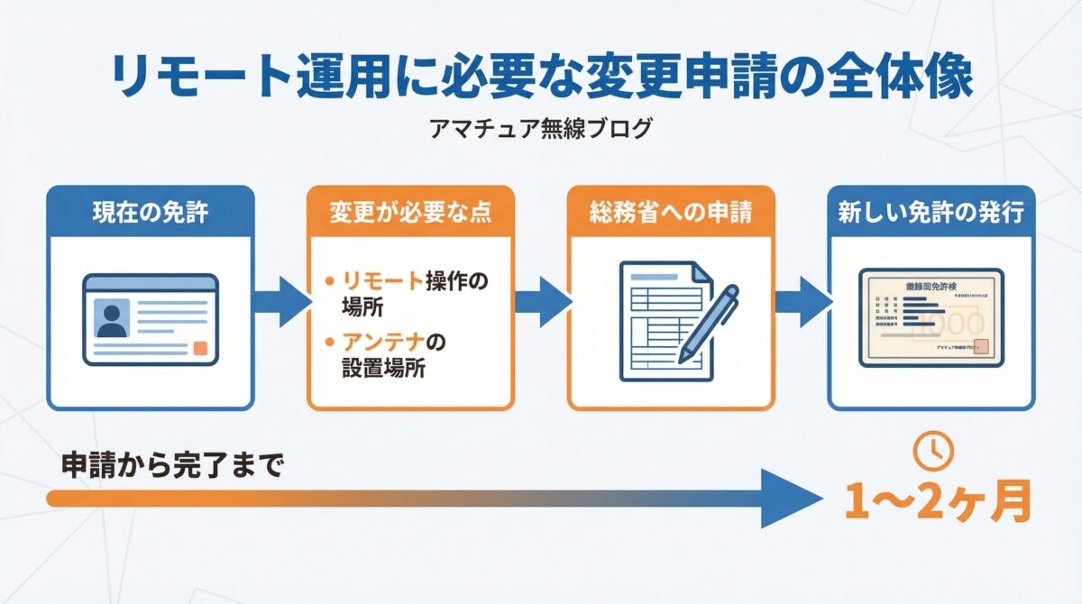 リモート運用に必要な変更申請の全体像 - 現在の免許から変更申請を経て新免許発行まで1〜2ヶ月