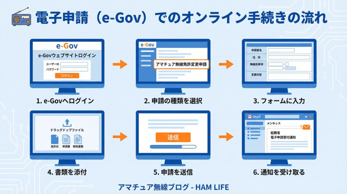 電子申請（e-Gov）でのオンライン手続き6ステップ - ログインから受付通知まで