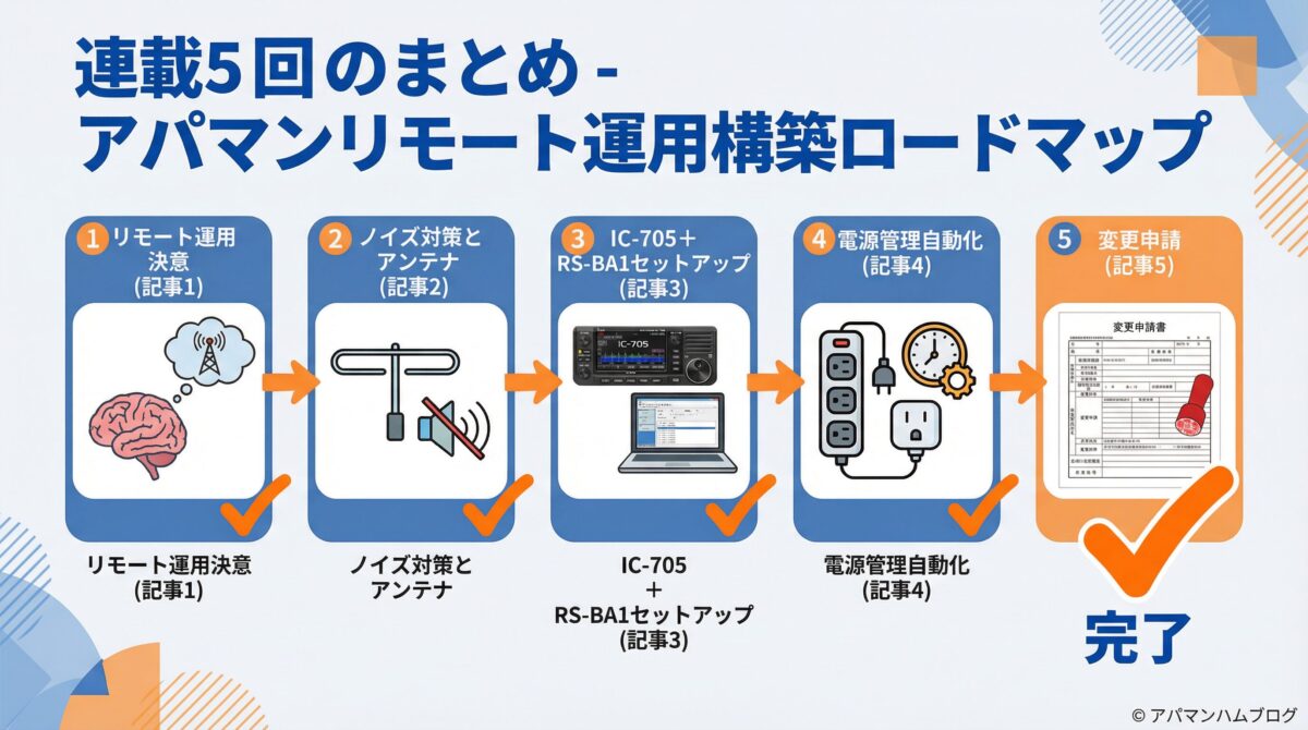連載5回のまとめ - アパマンリモート運用構築ロードマップ（第1回〜第5回の全ステップ）