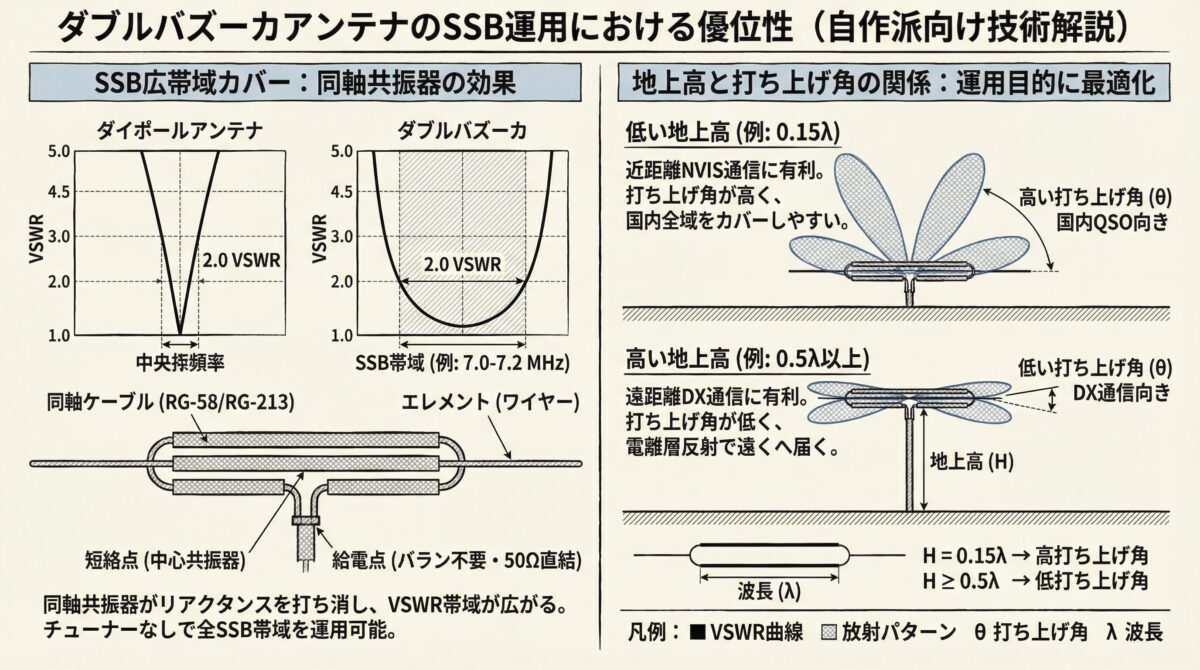 ダブルバズーカアンテナの優位性