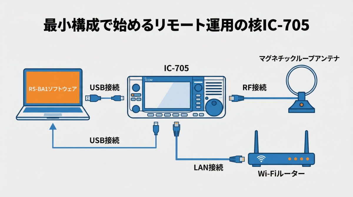 IC-705を核としたリモート運用最小構成システム図 - RS-BA1・LAN・アンテナの接続