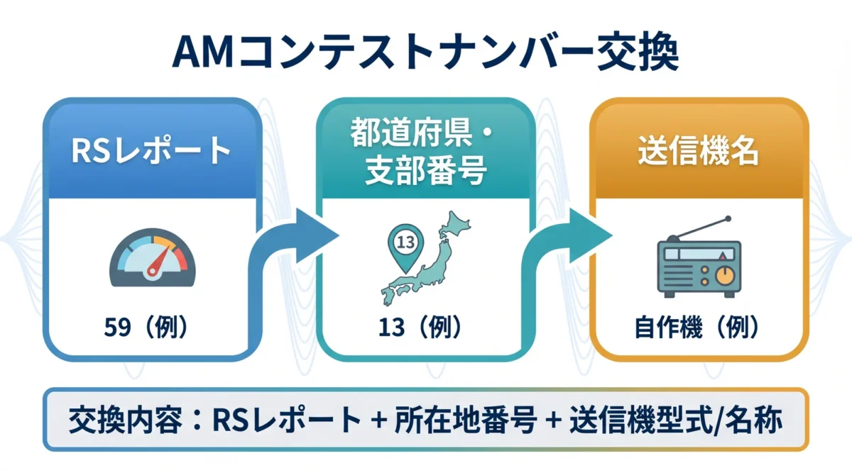 第41回6mAMコンテストのナンバー交換方法を示す図解