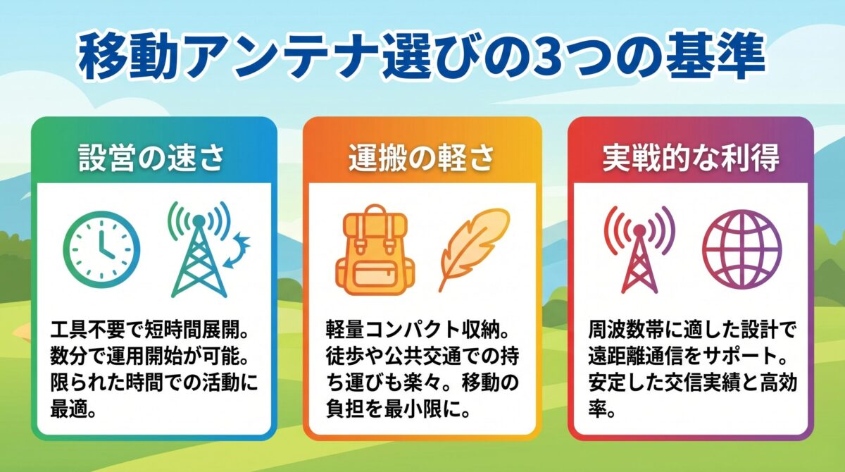 移動運用アンテナ選びの「3つの基準」を示すインフォグラフィック