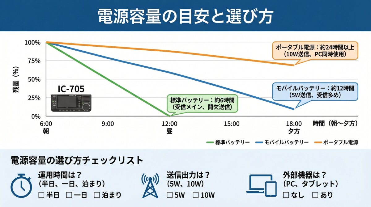 IC-705の1日の電力消費と電源容量の目安を示すインフォグラフィック