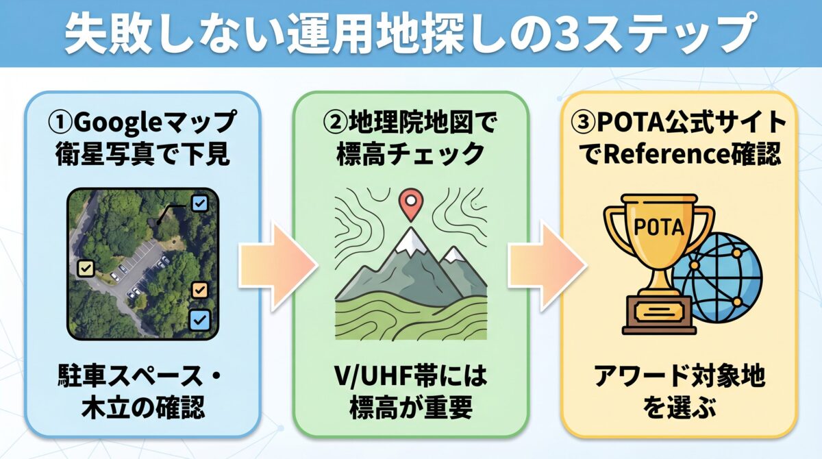 運用地探しの3ステップを示すインフォグラフィック