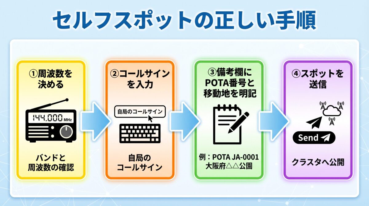 J-クラスタへのセルフスポット手順を示すインフォグラフィック