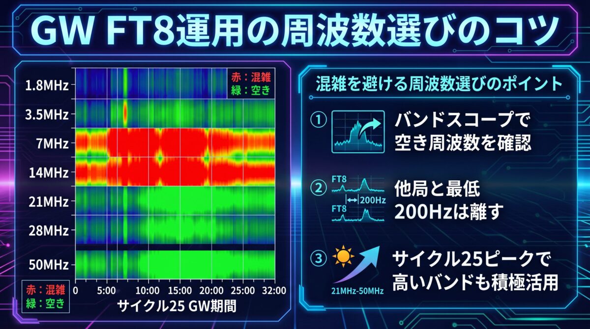 GW期間中のFT8運用の周波数選びのコツを示すインフォグラフィック