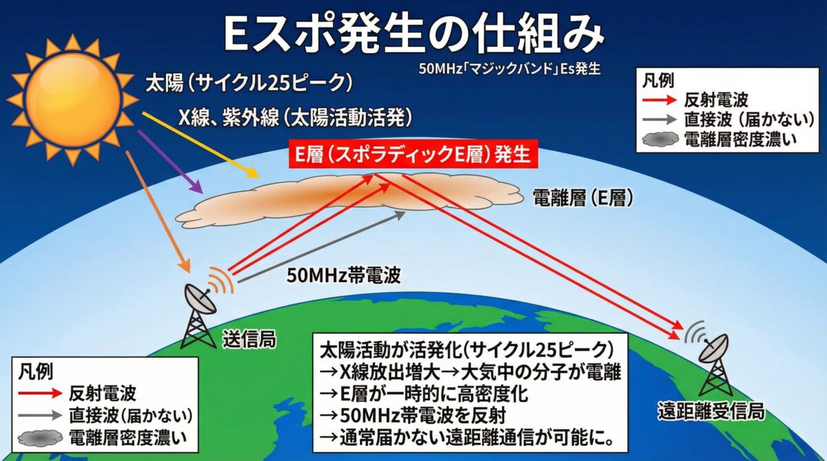 Eスポ発生の仕組み