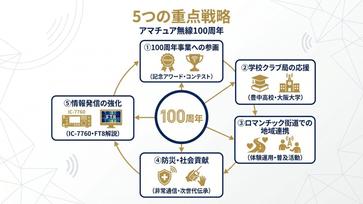 アマチュア無線100周年に向けたJA3CGZの5つの重点戦略インフォグラフィック