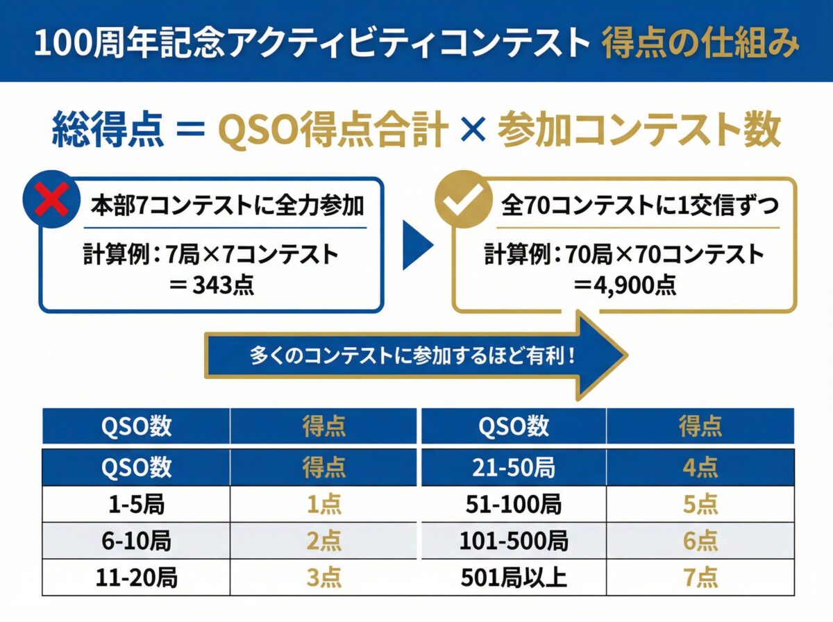 100周年記念アクティビティコンテストの得点の仕組みを示すインフォグラフィック。総得点＝QSO得点合計×参加コンテスト数。本部7コンテストに全力参加で343点、全70コンテストに1交信ずつで4,900点。