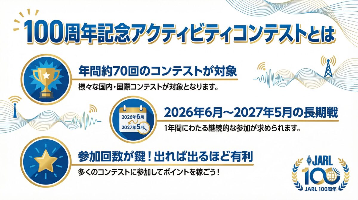 100周年記念アクティビティコンテストの概要を説明するインフォグラフィック。年間約70回のコンテストが対象で、2026年6月から2027年5月の長期戦。参加回数が鍵で出れば出るほど有利。