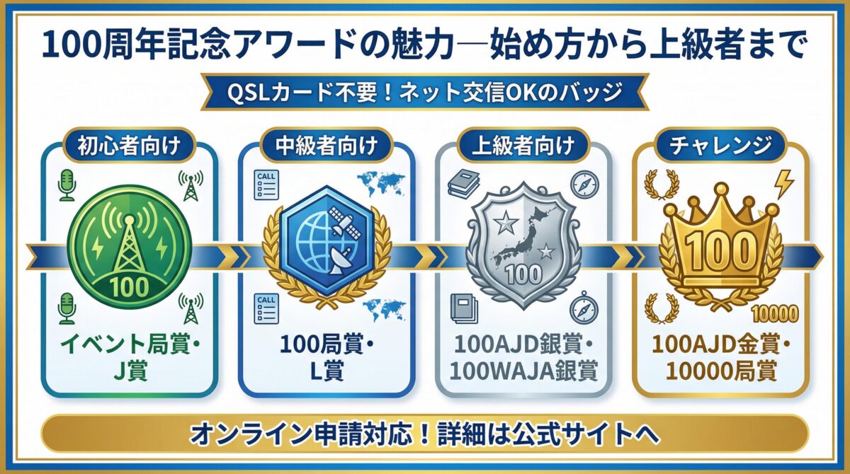 100周年記念アワードのラインナップを示すインフォグラフィック。初心者向けのイベント局賞・J賞から、中級者向けの100局賞・L賞、上級者向けの100AJD銀賞・100WAJA銀賞、チャレンジ向けの100AJD金賞・10000局賞まで。QSLカード不要・ネット交信OK。