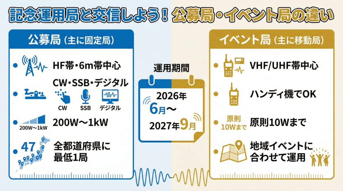 記念運用局の公募局とイベント局の違いを示すインフォグラフィック。公募局はHF帯・6m帯中心でCW・SSB・デジタル対応、200W〜1kW、全都道府県に最低1局。イベント局はVHF/UHF帯中心でハンディ機OK、原則10Wまで。運用期間は2026年6月〜2027年9月。