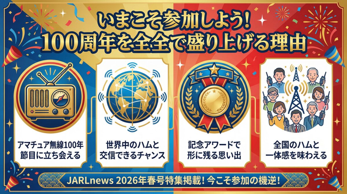 いまこそ参加しよう！100周年を全全で盛り上げる理由を示すインフォグラフィック。アマチュア無線100年の節目に立ち会える、世界中のハムと交信できるチャンス、記念アワードで形に残る思い出、全国のハムと一体感を味わえる。JARLnews 2026年春号特集掲載！