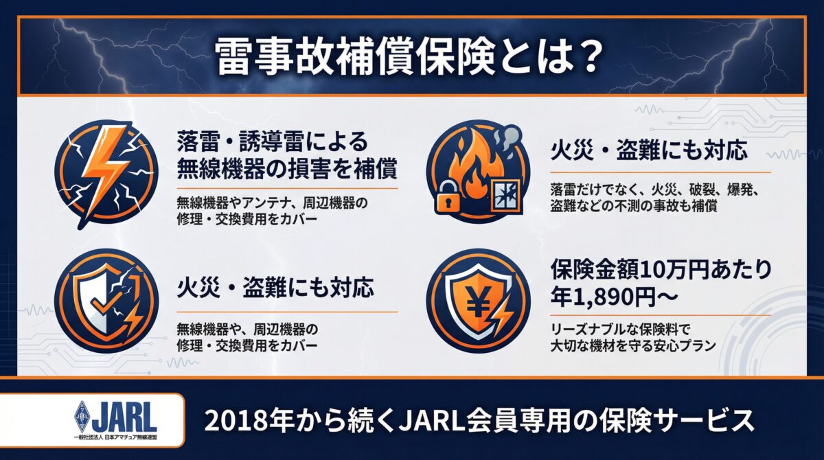JARL雷事故補償保険の概要を説明するインフォグラフィック。落雷・誘導雷による無線機器の損害補償、火災・盗難にも対応、保険金額10万円あたり年1,890円〜という3つのメリットを図解。2018年から続くJARL会員専用の保険サービス。