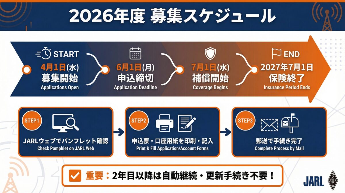 2026年度の雷事故補償保険・傷害補償保険の募集スケジュールを示すインフォグラフィック。4月1日募集開始→6月1日申込締切→7月1日補償開始→2027年7月1日保険終了のタイムライン。STEP1〜3の申込手順も図解。2年目以降は自動継続で更新手続き不要。
