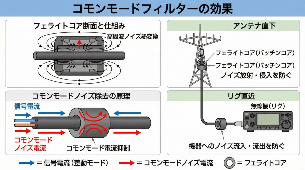 コモンモードフィルターの効果