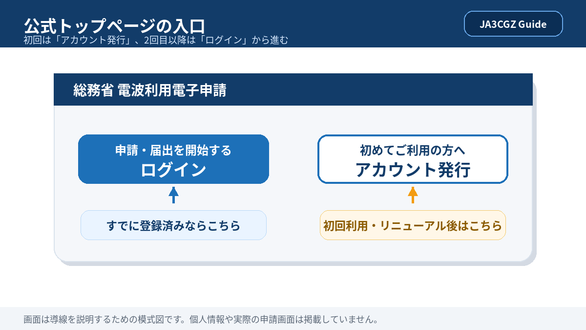 総務省電波利用電子申請トップページのログインとアカウント発行の入口図解