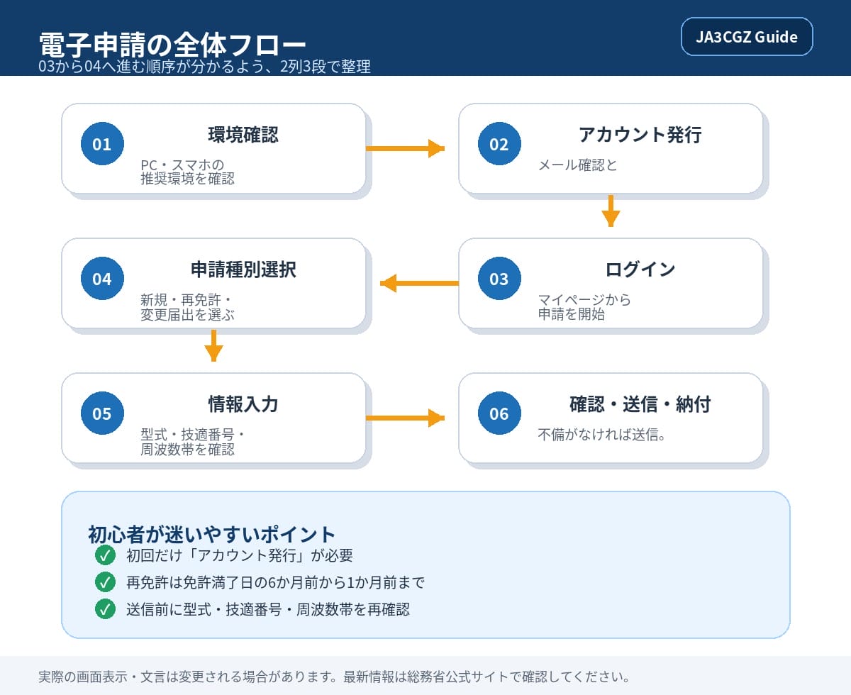 電子申請の全体フローを2列3段で整理した図解。03から04へ進む順序と初心者が迷いやすいポイントを示す。