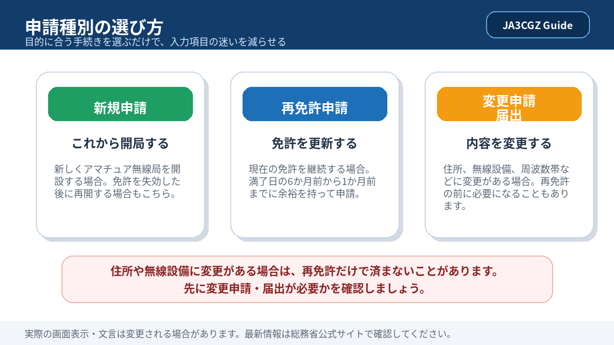 アマチュア無線局の新規申請・再免許申請・変更届出の選び方を整理した図解