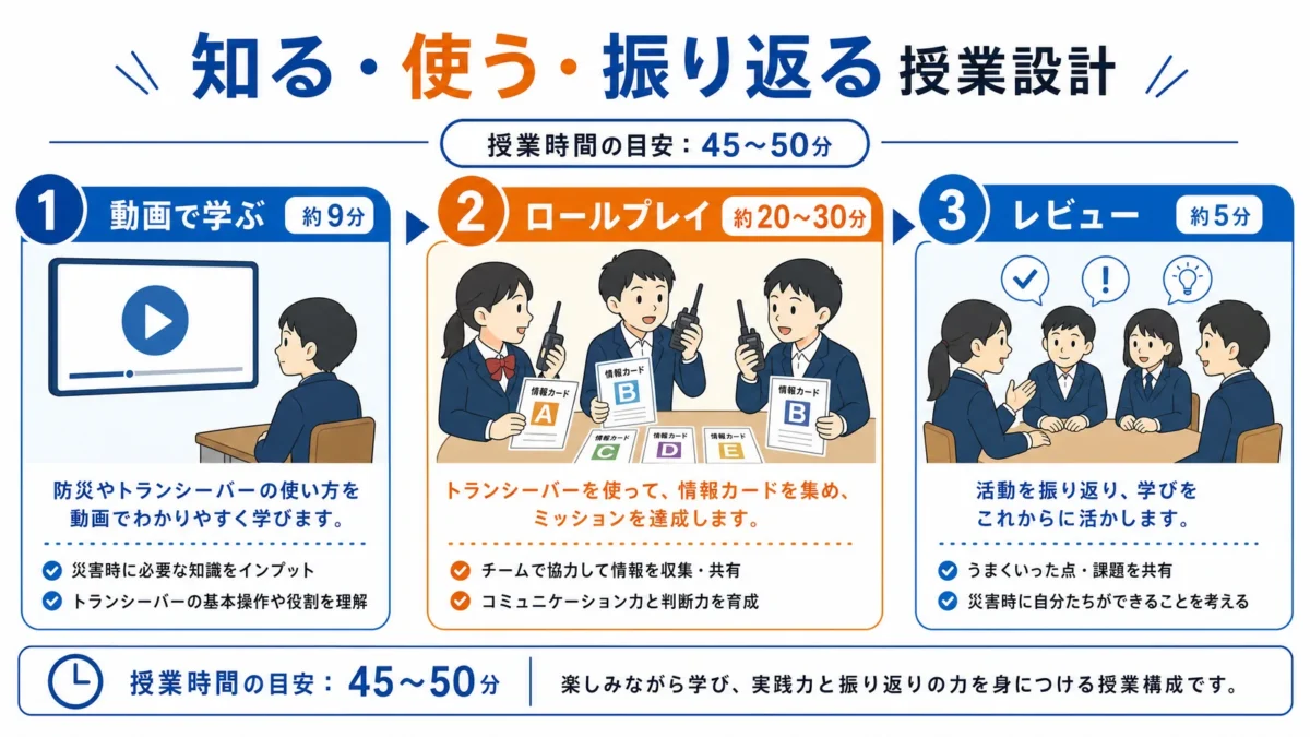 動画視聴、アクティビティ、レビューの授業構成図