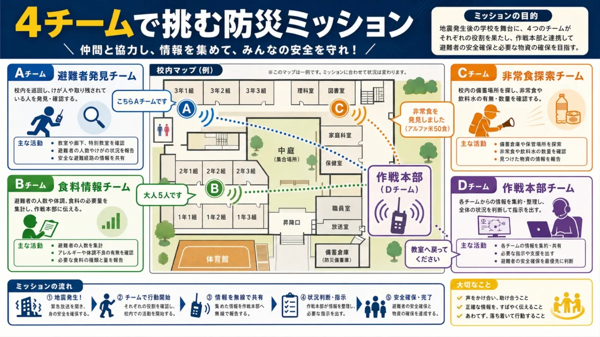 4チームに分かれて校内の防災ミッションに取り組む流れを示す図
