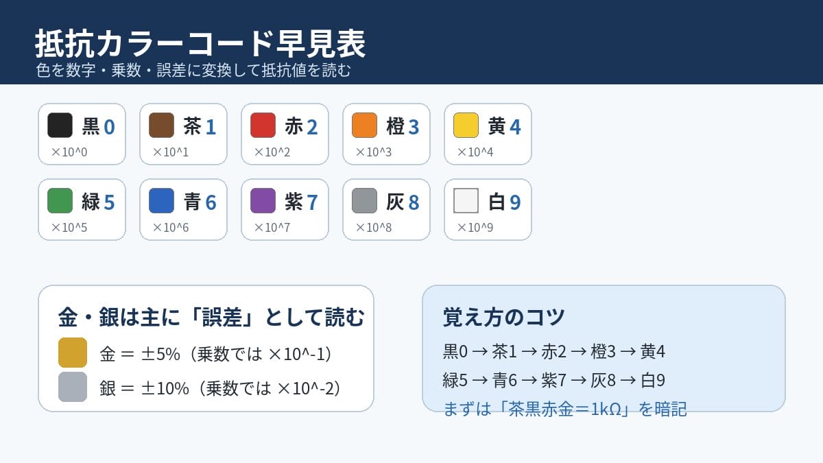 抵抗カラーコードの色と数字、乗数、誤差をまとめた日本語早見表