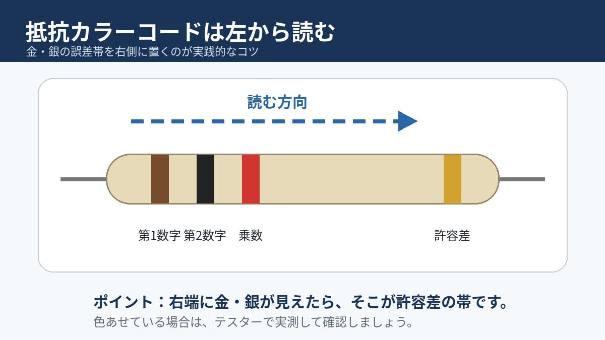 抵抗カラーコードを左から読む方向と金銀の許容差帯の位置を示した図解