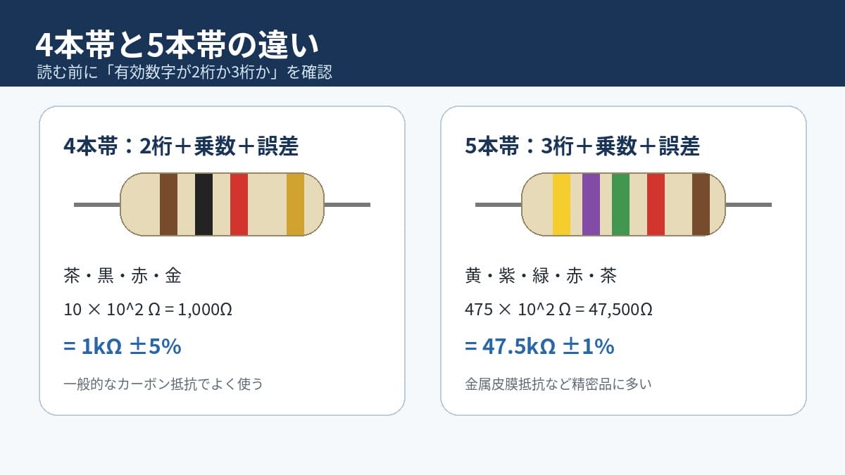 抵抗カラーコードの4本帯と5本帯の違いを計算例で比較した日本語図解