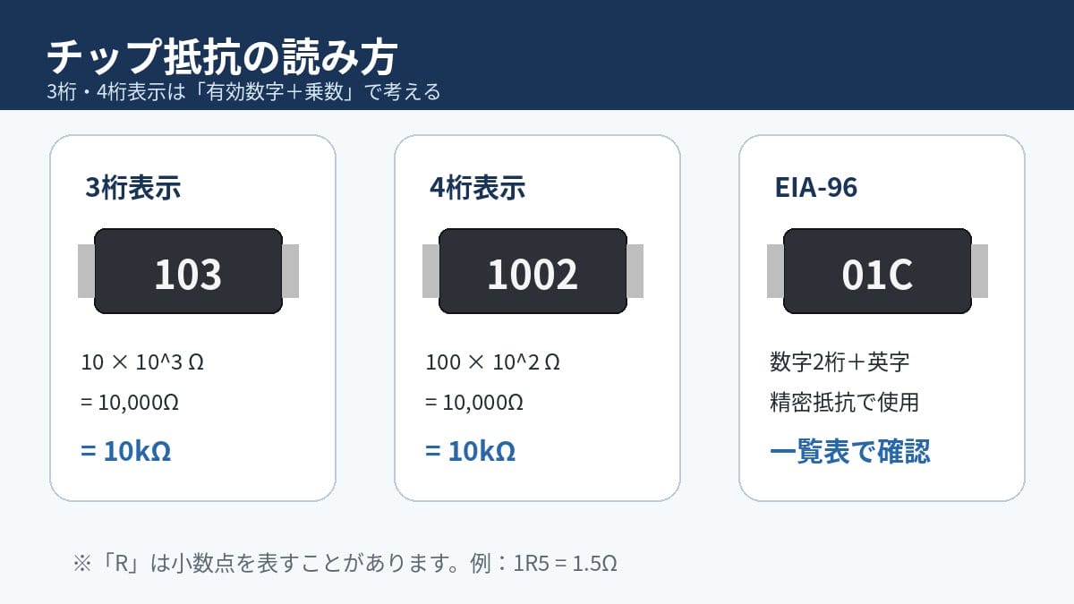 チップ抵抗の3桁表示、4桁表示、EIA-96コードの読み方を示した日本語図解