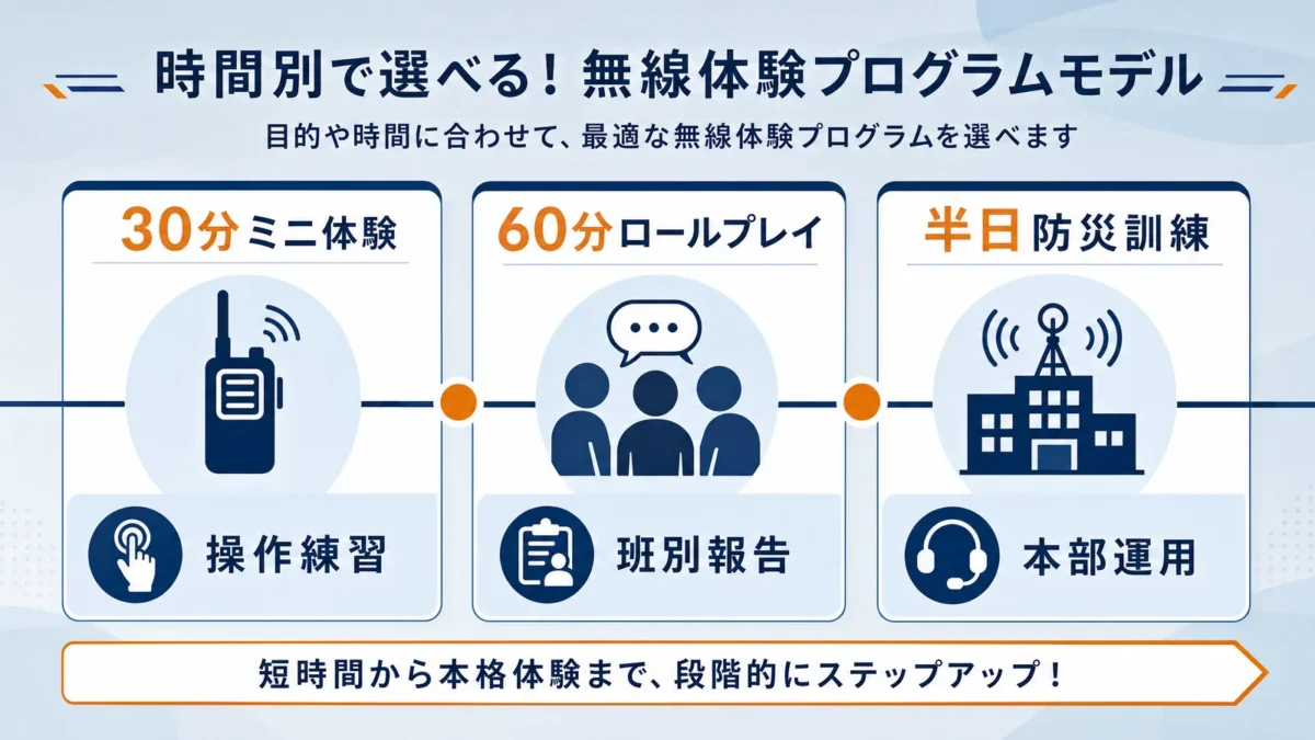 30分、60分、半日の無線体験プログラム例を比較する図