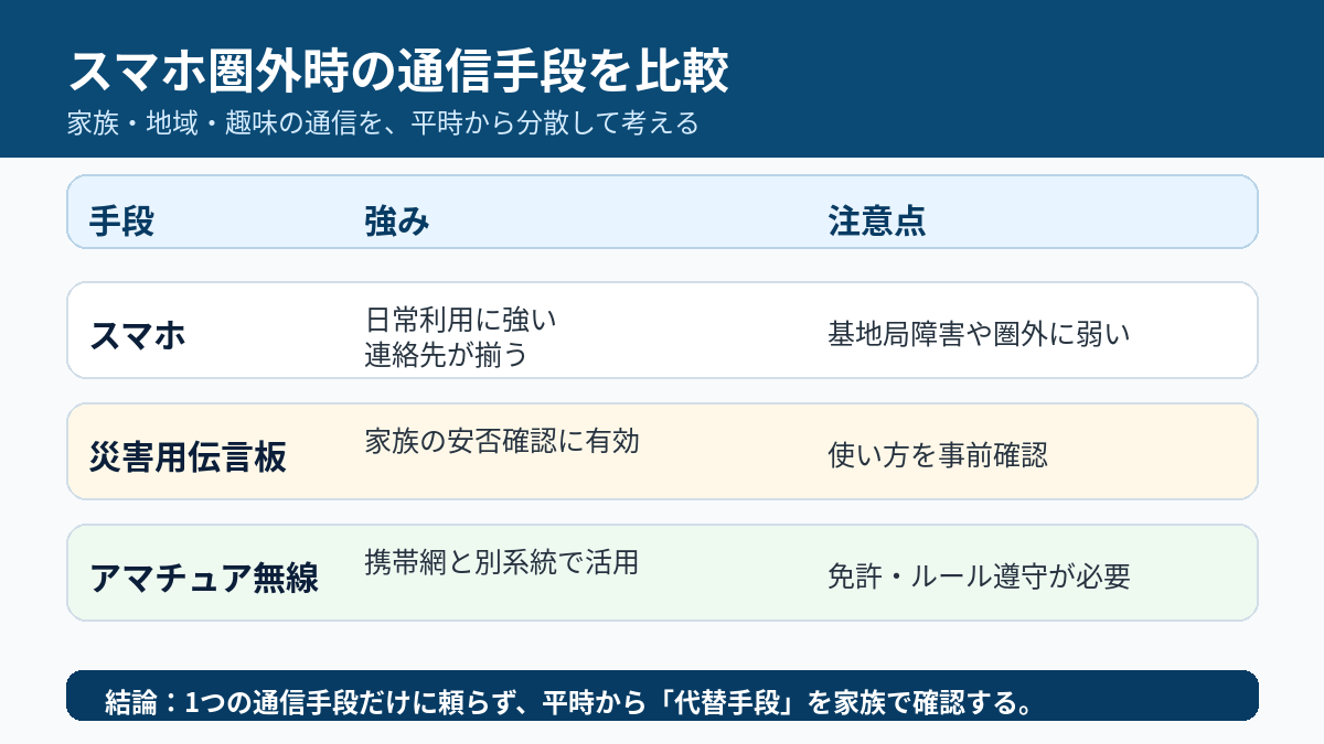 スマホ圏外時に備える通信手段としてスマホ 災害用伝言板 アマチュア無線を比較した図解
