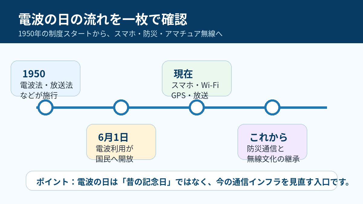 電波の日の歴史とスマホ 防災 アマチュア無線への広がりを整理したタイムライン図解
