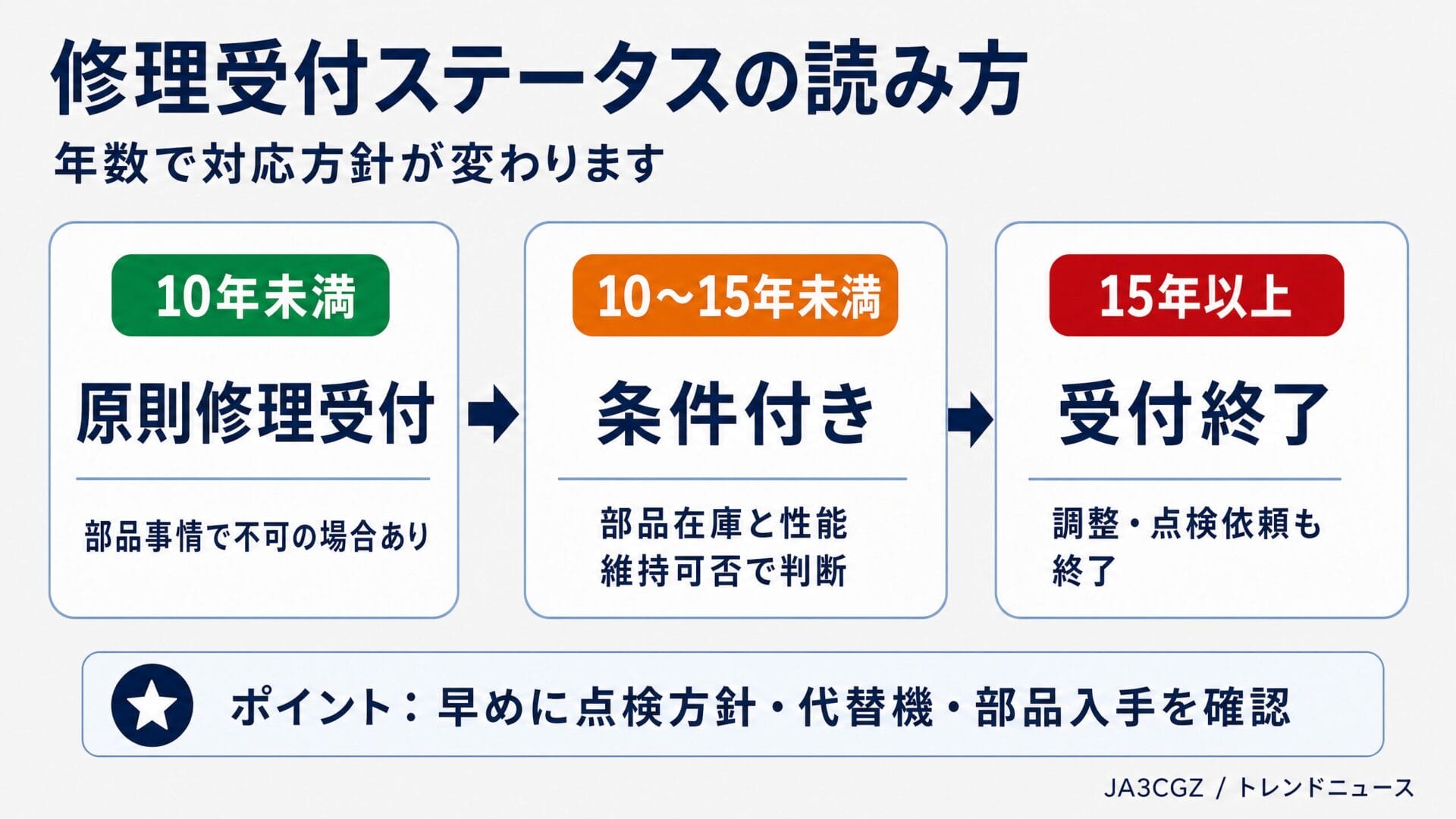 アイコムの修理受付ステータスを生産終了後の年数で整理した図解