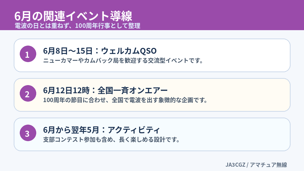 JARL100周年に関連する6月イベントの流れ