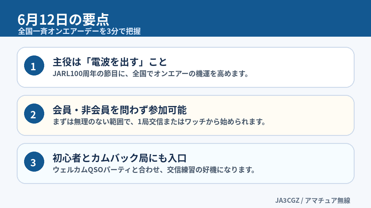 JARL100周年全国一斉オンエアーデーの要点をまとめた図解