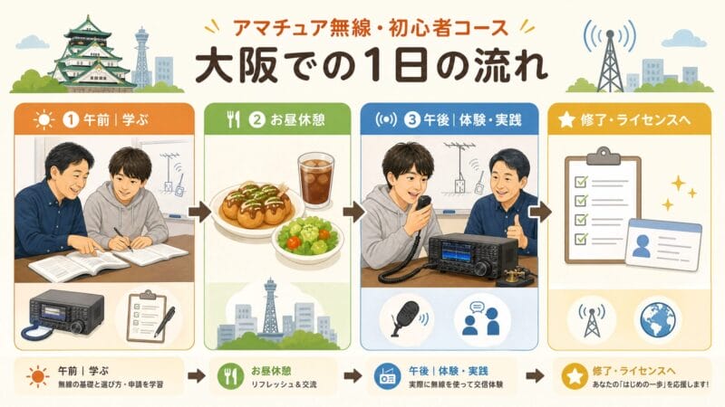 JARDアマチュア無線入門講座in大阪の午前座学と午後実技の流れを示すイメージ
