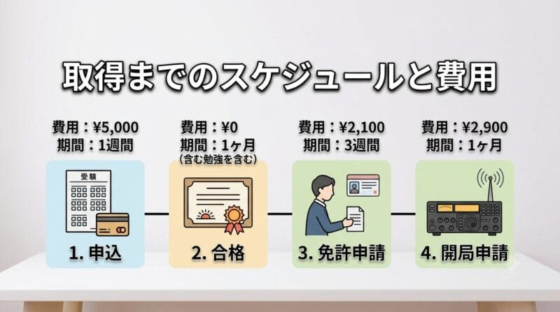 アマチュア無線の申し込みから試験合格、開局申請までにかかる費用とタイムラインのロードマップ図