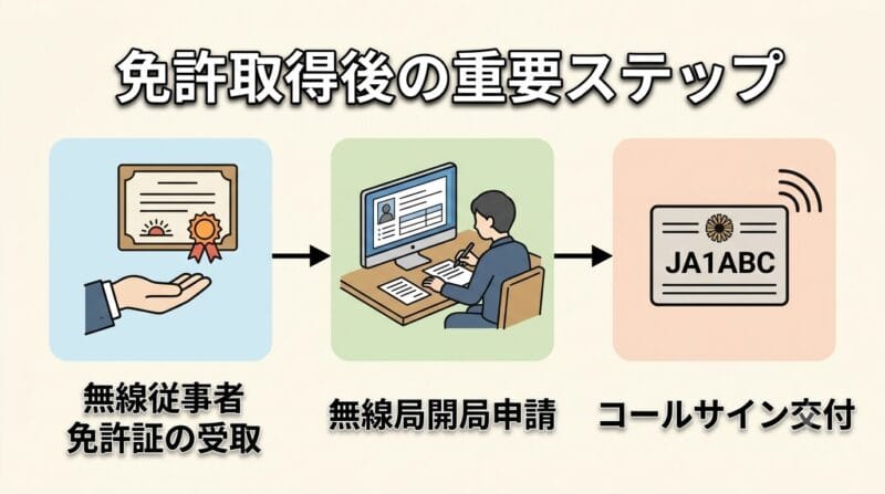 従事者免許証が届いた後の開局申請からコールサイン交付までのステップを示すフローチャート