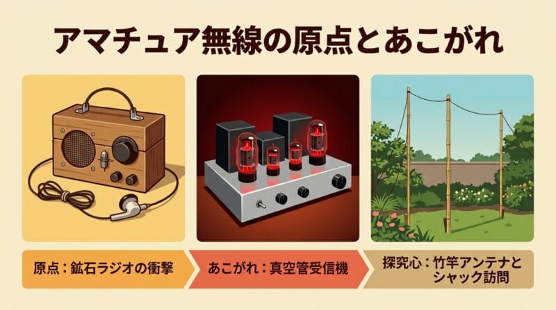 無線の原点である鉱石ラジオと真空管受信機へのあこがれ