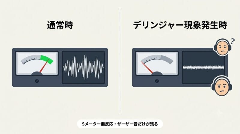 デリンジャー現象発生時のSメーター無反応とザーザー音の症状イメージ