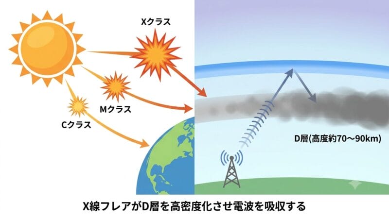 太陽X線フレアの規模とD層電子密度急上昇の関係図解