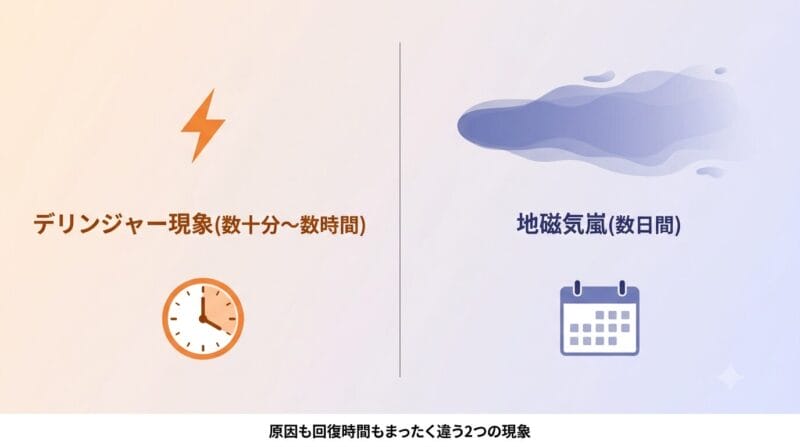 デリンジャー現象と地磁気嵐の違いを比較したタイムライン図解