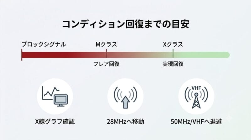 デリンジャー現象からの回復タイムラインと無線家の対処チェックリスト