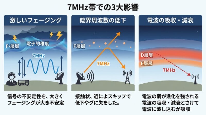 磁気嵐による7MHz帯への影響（フェージング・スキップ現象・吸着現象）の比較図