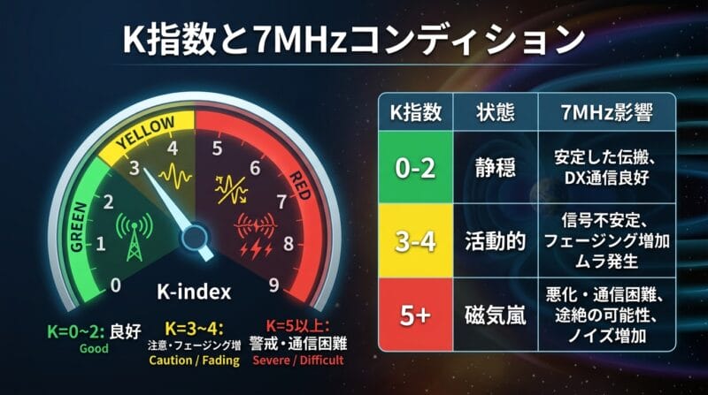 宇宙天気予報のK指数判定表と7MHzコンディションの目安インフォグラフィック