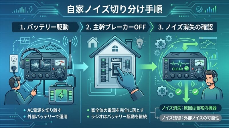 ブレーカー落としテストによる自家人工ノイズ切り分けフロー図