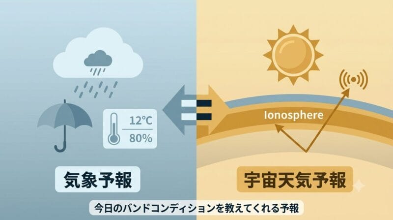 気象予報と宇宙天気予報の対比イメージ図解