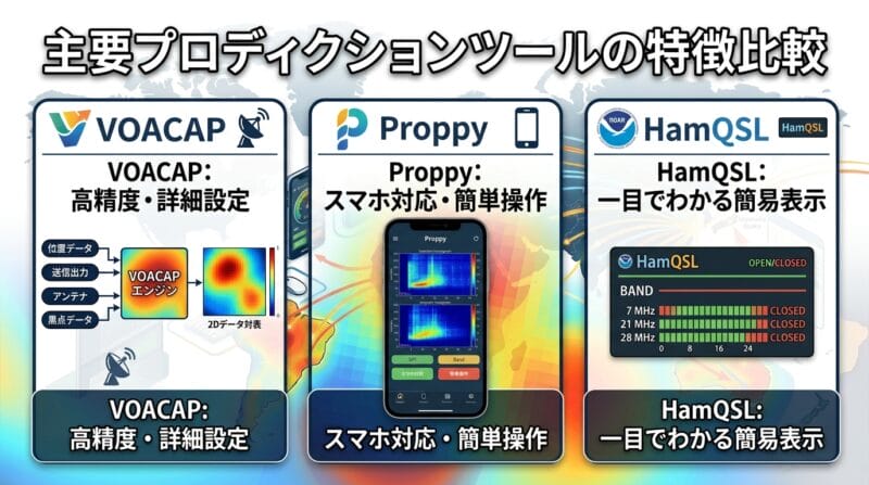VOACAP・Proppy・HamQSLなどの伝搬予測ツールの機能比較図解